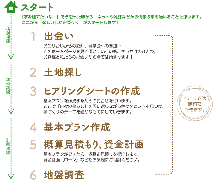 住まいづくりの流れースタート