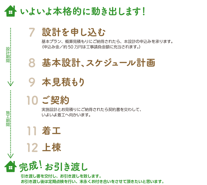 住まいづくりの流れー完成まで